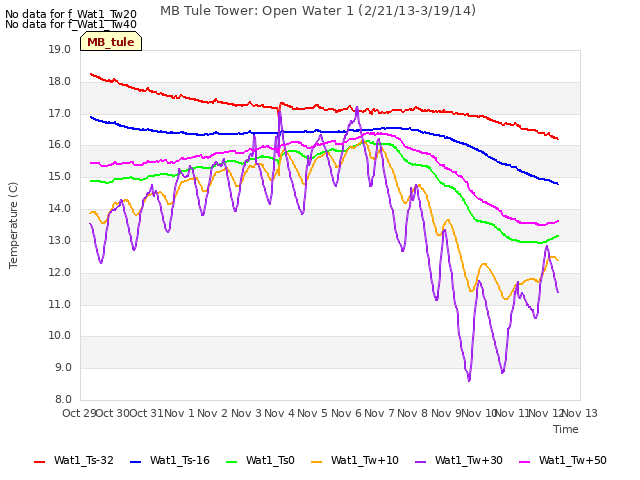 plot of MB Tule Tower: Open Water 1 (2/21/13-3/19/14)