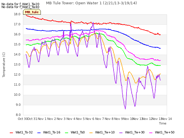 plot of MB Tule Tower: Open Water 1 (2/21/13-3/19/14)