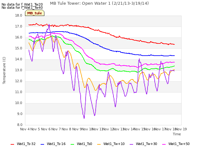 plot of MB Tule Tower: Open Water 1 (2/21/13-3/19/14)