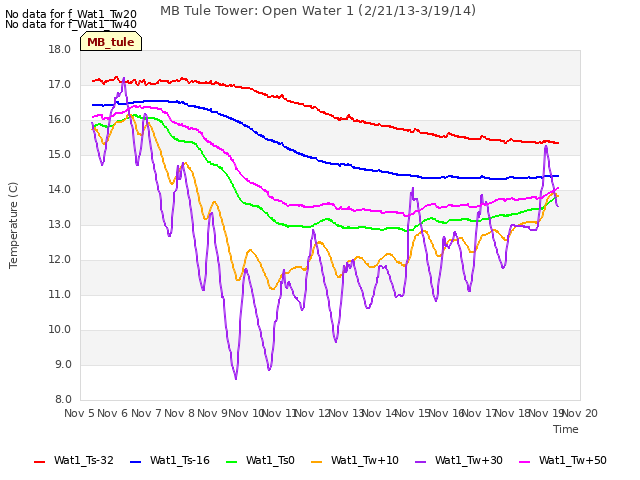 plot of MB Tule Tower: Open Water 1 (2/21/13-3/19/14)