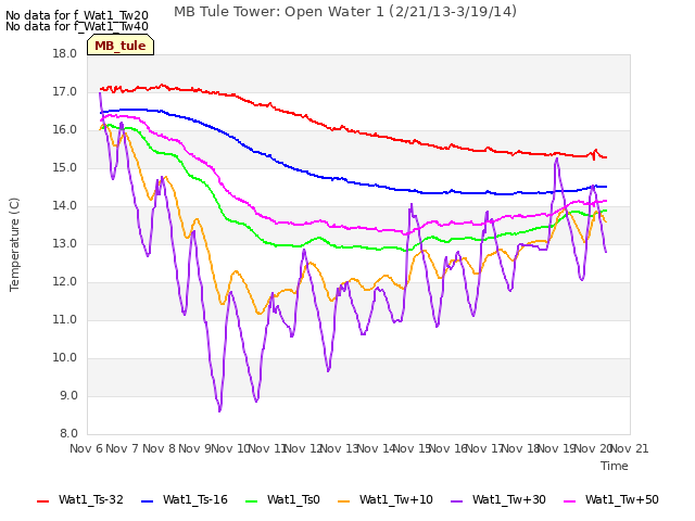 plot of MB Tule Tower: Open Water 1 (2/21/13-3/19/14)