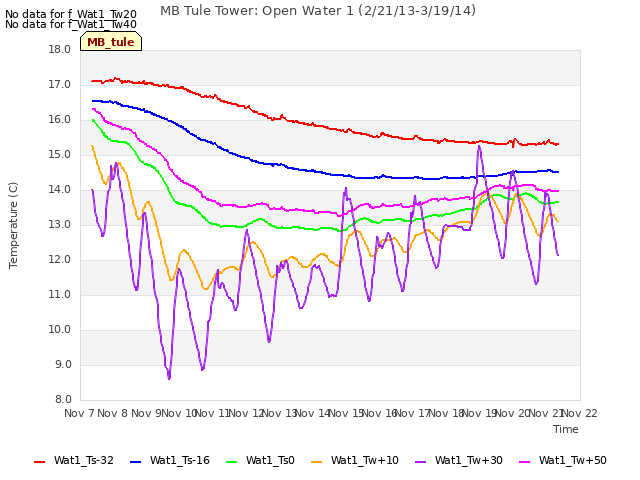 plot of MB Tule Tower: Open Water 1 (2/21/13-3/19/14)