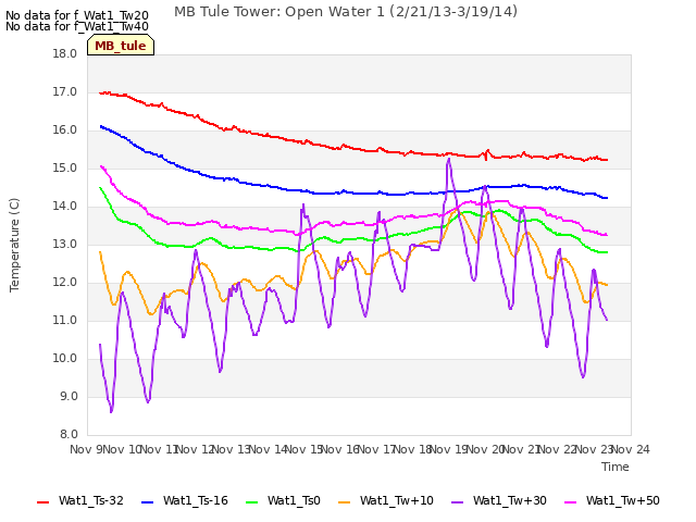 plot of MB Tule Tower: Open Water 1 (2/21/13-3/19/14)