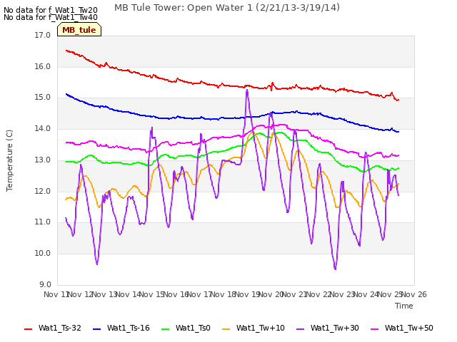 plot of MB Tule Tower: Open Water 1 (2/21/13-3/19/14)