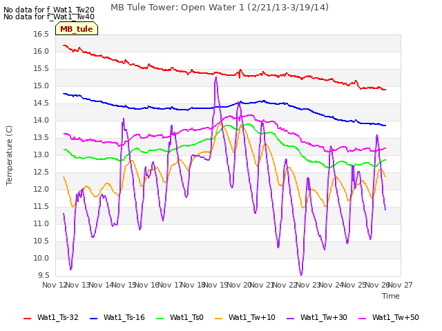 plot of MB Tule Tower: Open Water 1 (2/21/13-3/19/14)