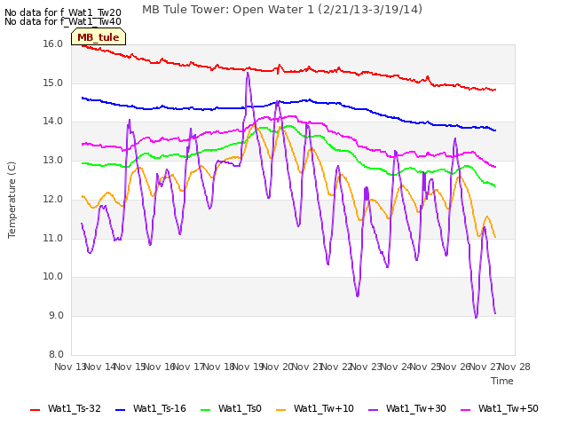 plot of MB Tule Tower: Open Water 1 (2/21/13-3/19/14)