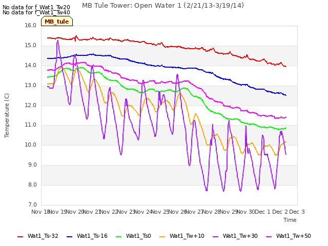 plot of MB Tule Tower: Open Water 1 (2/21/13-3/19/14)