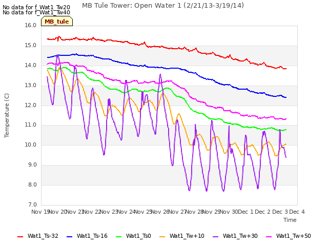 plot of MB Tule Tower: Open Water 1 (2/21/13-3/19/14)