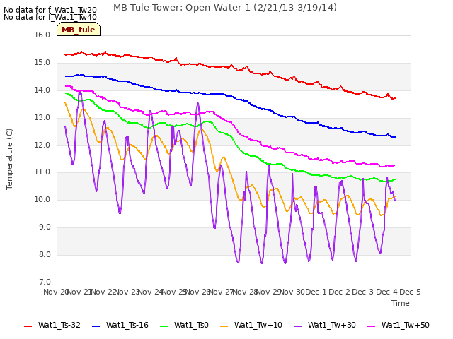 plot of MB Tule Tower: Open Water 1 (2/21/13-3/19/14)