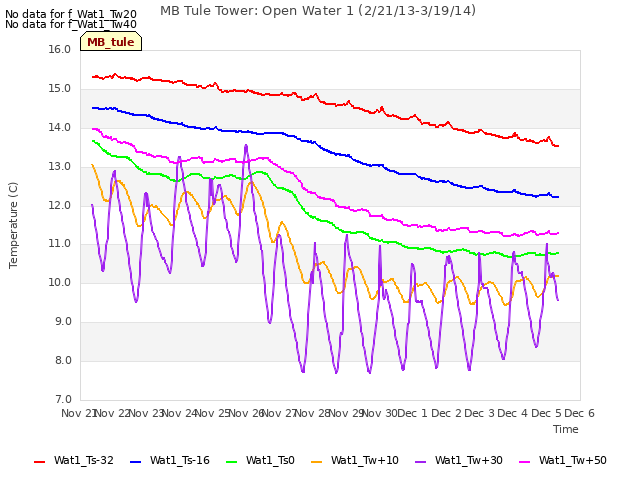 plot of MB Tule Tower: Open Water 1 (2/21/13-3/19/14)