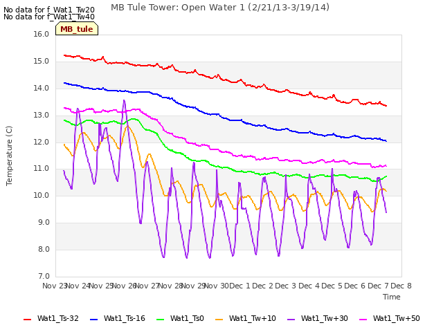 plot of MB Tule Tower: Open Water 1 (2/21/13-3/19/14)