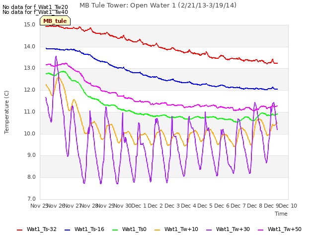 plot of MB Tule Tower: Open Water 1 (2/21/13-3/19/14)