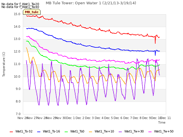 plot of MB Tule Tower: Open Water 1 (2/21/13-3/19/14)