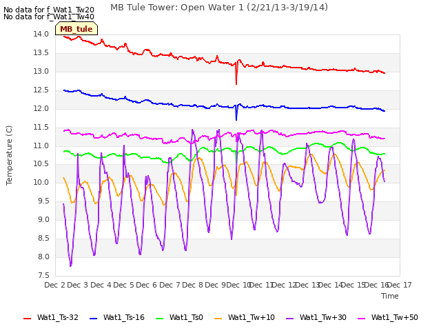 plot of MB Tule Tower: Open Water 1 (2/21/13-3/19/14)