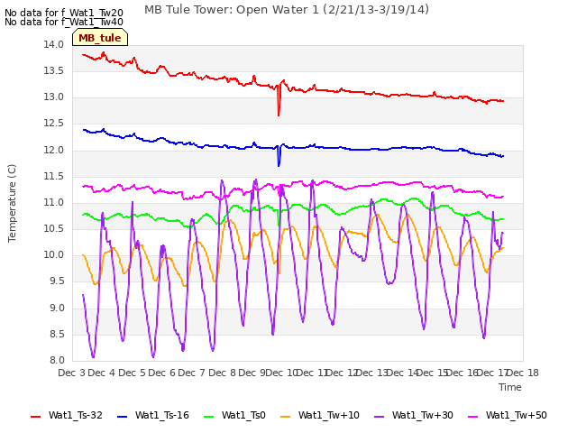 plot of MB Tule Tower: Open Water 1 (2/21/13-3/19/14)