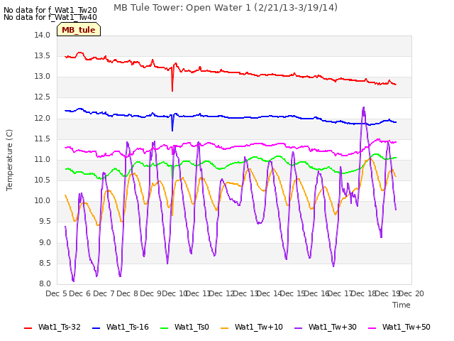 plot of MB Tule Tower: Open Water 1 (2/21/13-3/19/14)