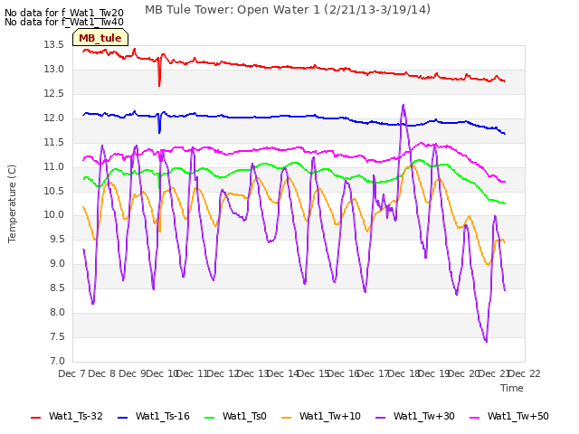 plot of MB Tule Tower: Open Water 1 (2/21/13-3/19/14)