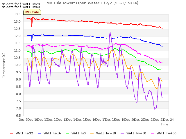 plot of MB Tule Tower: Open Water 1 (2/21/13-3/19/14)