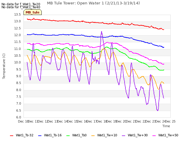 plot of MB Tule Tower: Open Water 1 (2/21/13-3/19/14)