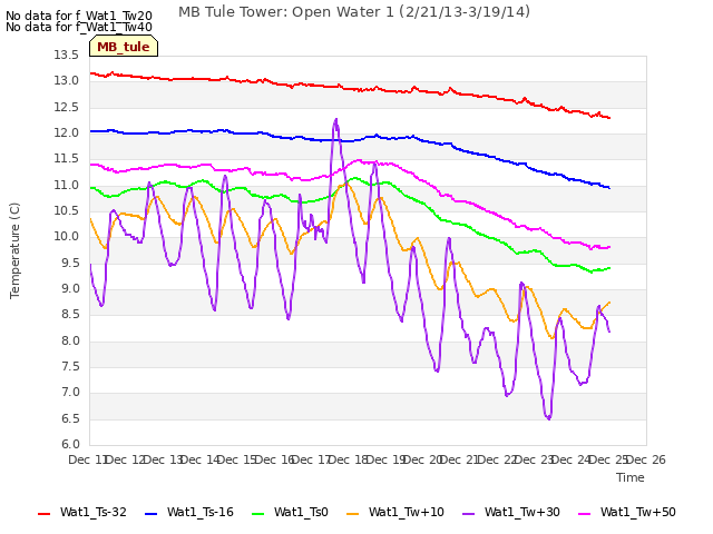 plot of MB Tule Tower: Open Water 1 (2/21/13-3/19/14)