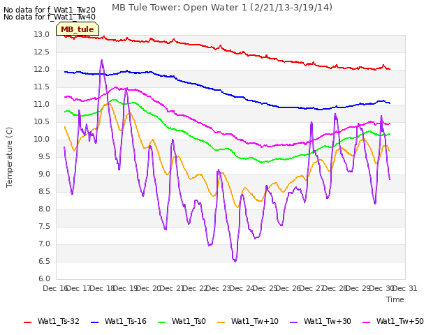 plot of MB Tule Tower: Open Water 1 (2/21/13-3/19/14)