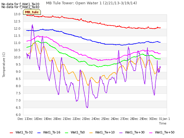 plot of MB Tule Tower: Open Water 1 (2/21/13-3/19/14)