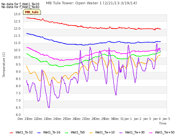 plot of MB Tule Tower: Open Water 1 (2/21/13-3/19/14)