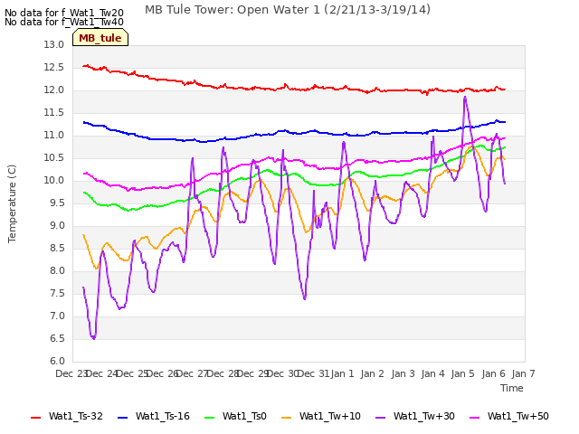 plot of MB Tule Tower: Open Water 1 (2/21/13-3/19/14)