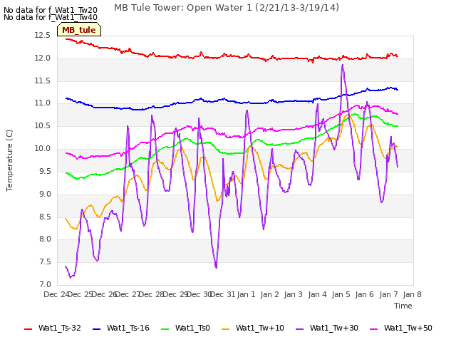 plot of MB Tule Tower: Open Water 1 (2/21/13-3/19/14)