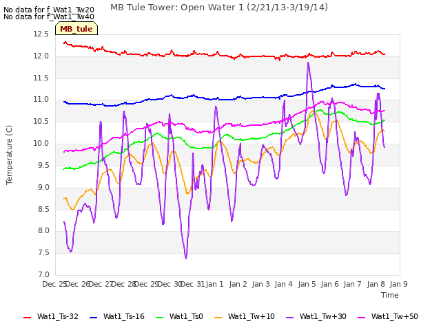 plot of MB Tule Tower: Open Water 1 (2/21/13-3/19/14)