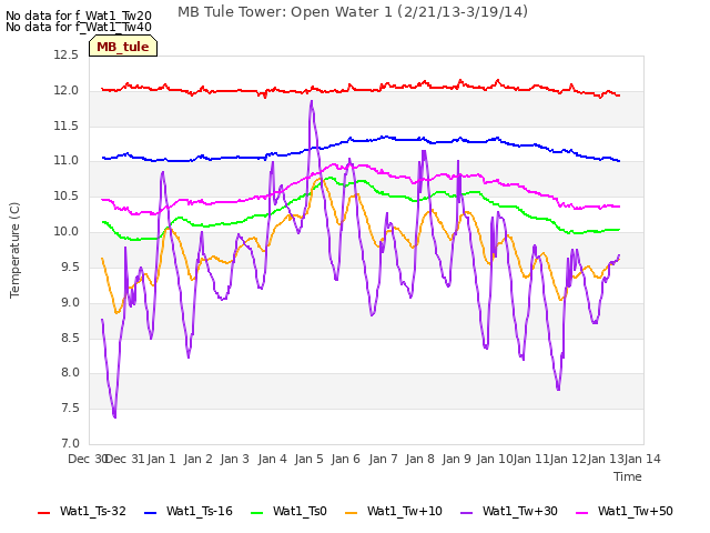 plot of MB Tule Tower: Open Water 1 (2/21/13-3/19/14)