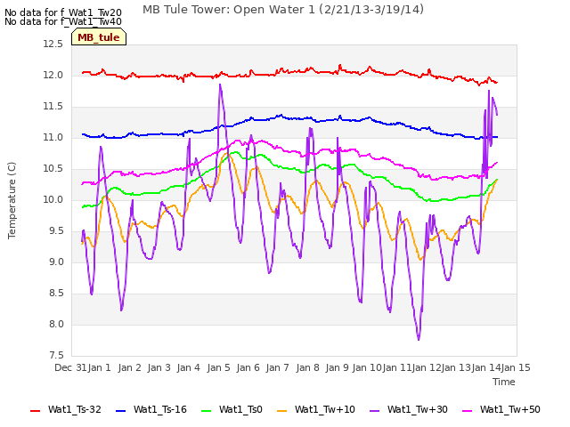 plot of MB Tule Tower: Open Water 1 (2/21/13-3/19/14)