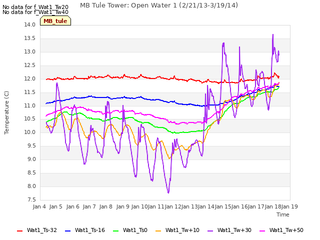 plot of MB Tule Tower: Open Water 1 (2/21/13-3/19/14)