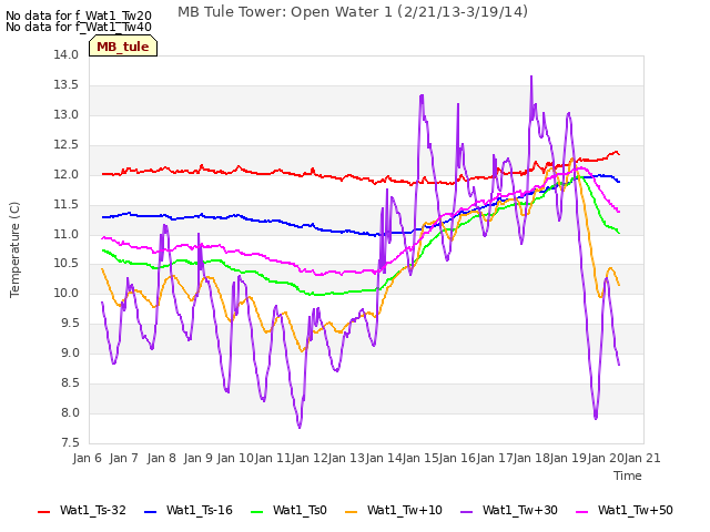 plot of MB Tule Tower: Open Water 1 (2/21/13-3/19/14)