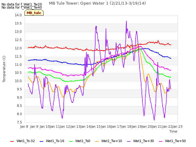 plot of MB Tule Tower: Open Water 1 (2/21/13-3/19/14)