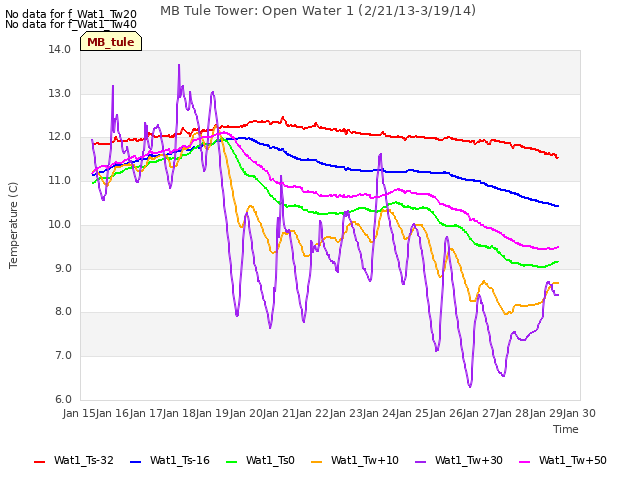 plot of MB Tule Tower: Open Water 1 (2/21/13-3/19/14)