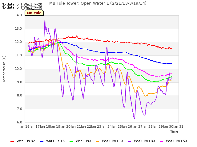 plot of MB Tule Tower: Open Water 1 (2/21/13-3/19/14)