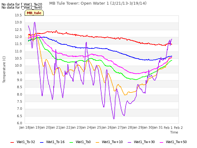 plot of MB Tule Tower: Open Water 1 (2/21/13-3/19/14)