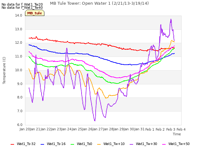 plot of MB Tule Tower: Open Water 1 (2/21/13-3/19/14)