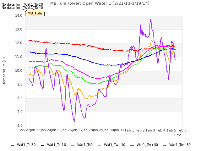 plot of MB Tule Tower: Open Water 1 (2/21/13-3/19/14)