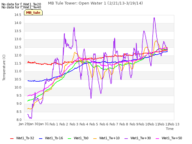 plot of MB Tule Tower: Open Water 1 (2/21/13-3/19/14)
