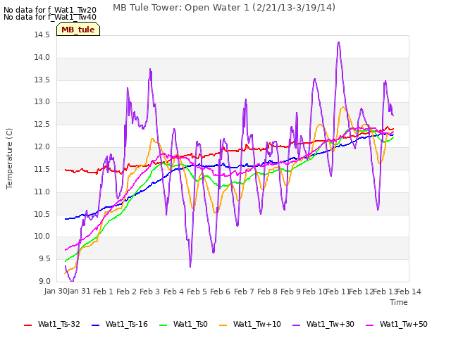 plot of MB Tule Tower: Open Water 1 (2/21/13-3/19/14)