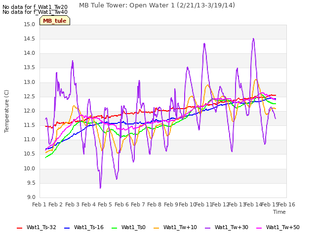 plot of MB Tule Tower: Open Water 1 (2/21/13-3/19/14)