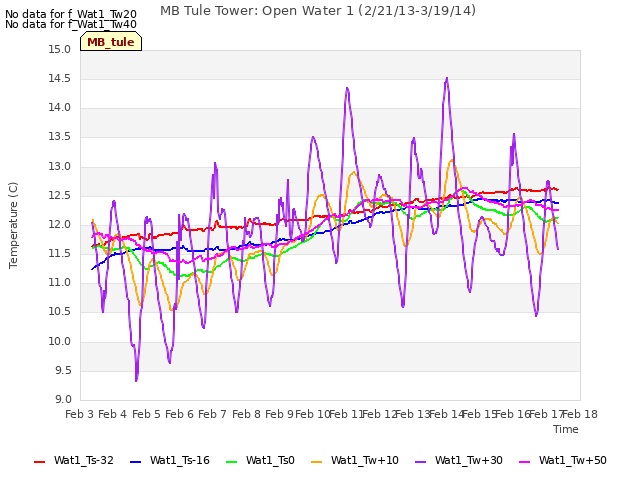 plot of MB Tule Tower: Open Water 1 (2/21/13-3/19/14)