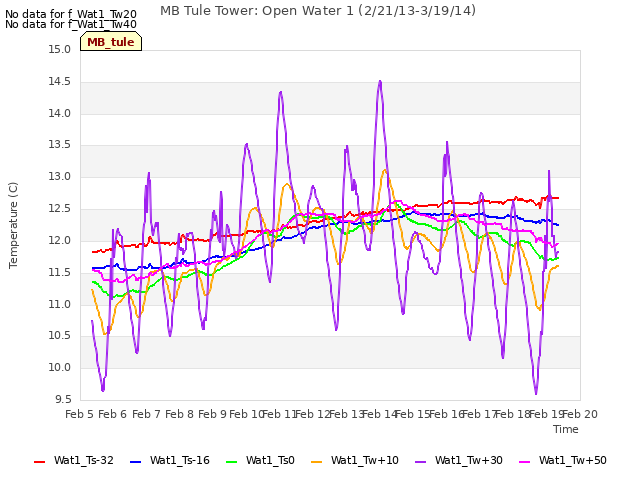 plot of MB Tule Tower: Open Water 1 (2/21/13-3/19/14)