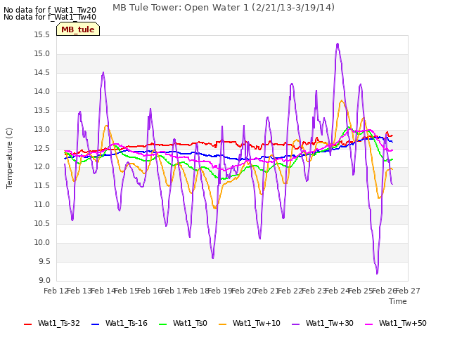 plot of MB Tule Tower: Open Water 1 (2/21/13-3/19/14)