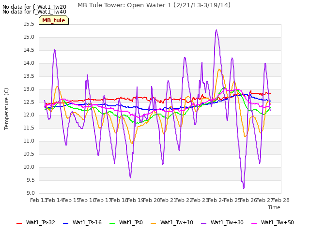 plot of MB Tule Tower: Open Water 1 (2/21/13-3/19/14)