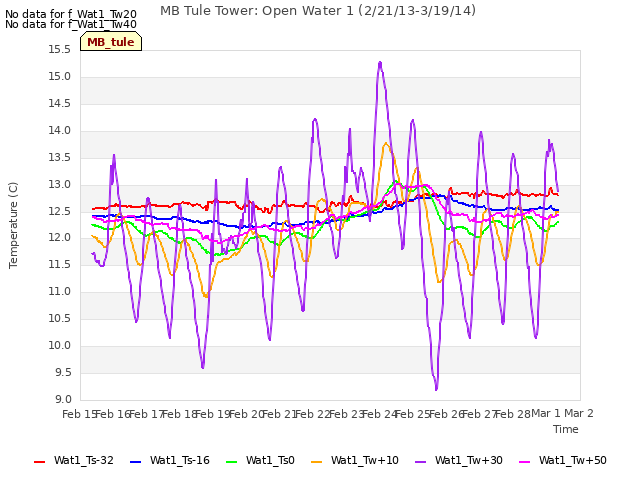 plot of MB Tule Tower: Open Water 1 (2/21/13-3/19/14)