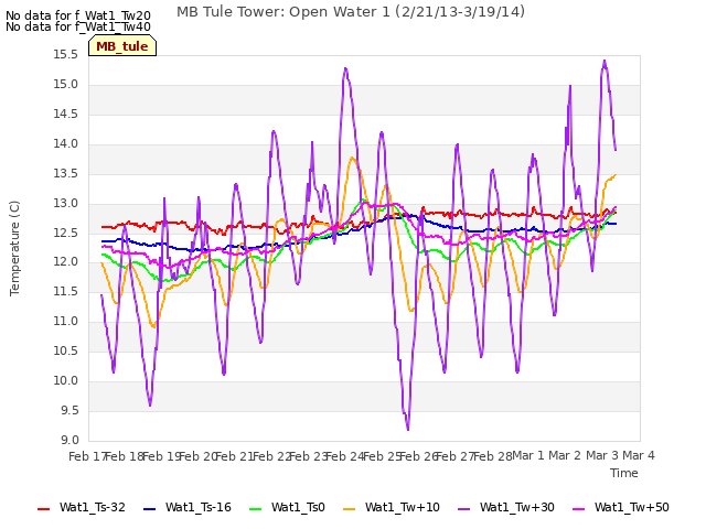 plot of MB Tule Tower: Open Water 1 (2/21/13-3/19/14)