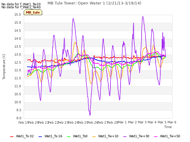 plot of MB Tule Tower: Open Water 1 (2/21/13-3/19/14)